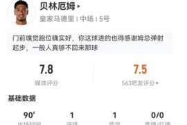 贝林厄姆本场3射3正进1球 1助攻+2关键传球 11对抗4成功+3犯规