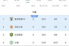 亚冠2积分榜：麦克阿瑟提前一轮出线，稍后国安vs河内谁赢谁出线