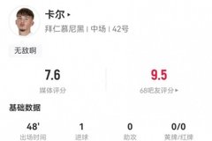 表现惊艳！17岁卡尔半场1射进1球 2对抗2成功+1抢断 获评7.6分