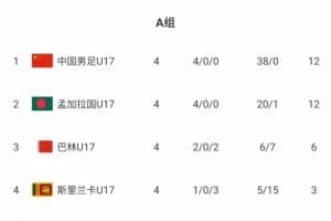 打平即可出线！U16国足居首领先19个净胜球，末轮交手第2孟加拉国