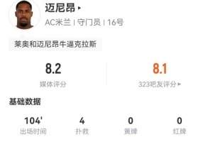 迈尼昂本场数据：4扑救+1高球拦截 13长传9成功 获评8.2分