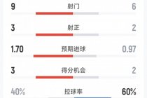 水晶宫1-0曼联半场数据：射门9-6，射正3-2，预期进球1.70-0.97