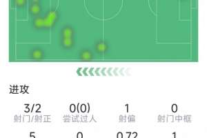 伊萨克本场数据：打进红军英超首球，3射2正，1次错失良机