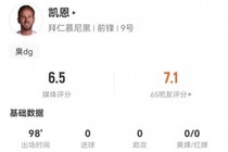 累！凯恩本场5射0正+1中框 4长传3成功 9对抗3成功 仅获评6.5分