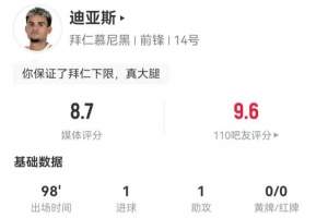 迪亚斯本场2射进1球 1助攻+3关键传球 11对抗5成功 获评8.7分最高