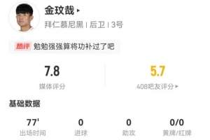将功补过？金玟哉本场7解围+13对抗10成功+2成功长传，获评7.8分