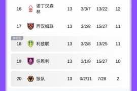 俯冲英冠！狼队13轮0胜倒一，本月面对阿森纳、利物浦、两战曼联