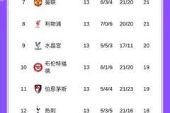 英超积分榜：阿森纳5分优势领跑，十人切尔西止3连胜排名第三