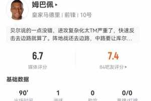 姆巴佩本场5射1正进1球 4过人3成功+3关键传球17丢失球权 获6.7分