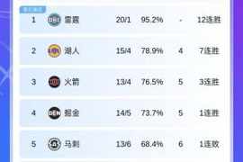 开赛1个月 哪支球队的表现最让你感到意外?？