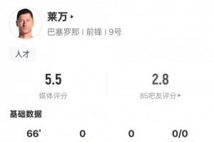 老了吗？莱万本场数据：2错失进球机会+2关键传球，评分5.5