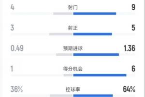 毕巴半场0-2皇马数据：射门4-9，射正3-5，控球率36%-64%