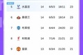 能拿下吗？英超第4到第10只差3分，第9曼联赢西汉姆将升入前5?