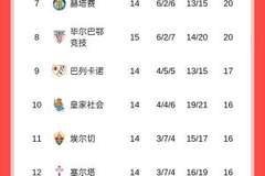 找回状态！西甲积分榜：皇马结束联赛三连平，落后巴萨1分