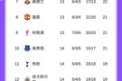 英超积分榜：阿森纳依旧5分领跑，维拉暂升第3，水晶宫第5