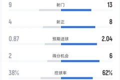 毕巴0-3皇马全场：射门9-13，射正4-8，控球率38%-62%，犯规15-4