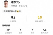 维尔茨本场0射门+2关键传球 3对抗1成功 多项数据挂零 仅获6.2分
