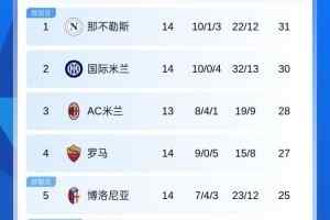 意甲积分榜：那不勒斯3连胜重回榜首，米兰本轮将战都灵