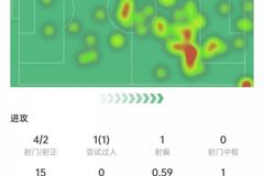 居莱尔本场数据：4次射门2次射正，2次关键传球，获评6.6分