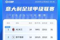 意甲积分榜：米兰重回榜首，与那不勒斯同分！国米30分第3罗马第4