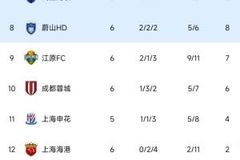 亚冠积分榜：海港6轮2分仍垫底，蓉城距晋级区2分，申花明日出战