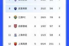 仍处淘汰区！亚冠积分榜：蓉城近4轮3平1负，6轮积6分仍居第10