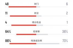 48脚射门1球没进！海港0-0柔佛全场数据：射门6-48，射正2-11！