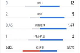 国米0-1利物浦全场数据：射门9-12，射正2-5，控球率50%-50%