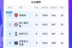 外媒：欧冠拿10分足以晋级附加赛已有14队满足，枪手拜仁锁定前20