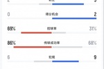 国安1-2麦克阿瑟FC全场数据：国安69%控球率、13射2正、6黄1红