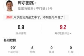 扑球脱手！库尔图瓦本场6扑救1解围+1失误导致丢球，获评6.9分