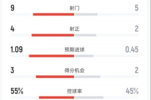 切尔西半场2-0埃弗顿数据：射门9-5，射正4-2，控球率55%-45%