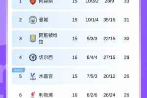 英超积分榜：切尔西止三轮不胜升第4，利物浦终结两连平升第6