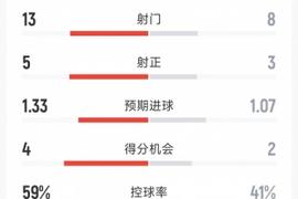 AC米兰2-2萨索洛全场数据：射门13-8，射正5-3，得分机会4-2