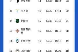 意甲积分榜：米兰先赛以1分微弱优势领跑，那不勒斯随后出战