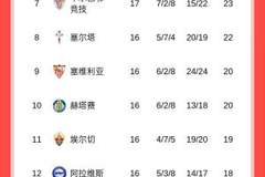 西甲积分榜：皇马止连败暂升第二，落后巴萨4分