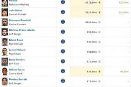 新增2位亿元!法甲身价:维蒂尼亚+内维斯涨至1.1亿欧 青木5000万