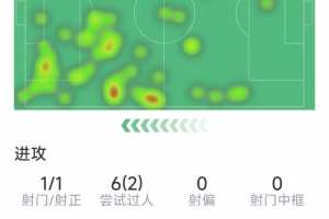 维尼修斯本场数据：1次助攻，1次射门，15次对抗仅3次成功