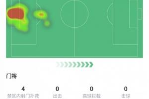 拉门斯全场数据：丢4球，但5次扑救全场最多