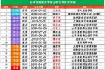 U15国足东亚杯名单:大卫挂帅,泰山足校5人、申花3人