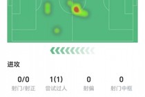 乌加特数据：2次拦截，5次抢断，14次地面对抗成功7次，获评6.3分