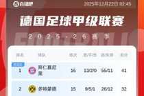 ?还有悬念吗？德甲积分榜：拜仁15轮13胜2平无败绩，9分领跑！