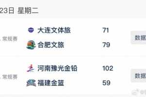WCBA今日综述：河南大胜福建 合肥客场双杀大连