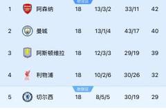 ?英超前三差3分 意甲前三差2分，西甲前二差4分 法甲前二差1分