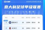 意甲积分榜：国米1分优势登顶！米兰第2那不勒斯第3，前三各差1分