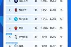 意甲年终积分榜：罗马挤进前四，国米居首，米兰第二那不勒斯第三