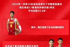 2025年一共有29名运动员参与了中国男篮集训 平均年龄24.8岁