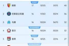 朗斯有戏吗？此前9个赛季法甲半程冠军，其中7个赛季最终夺冠