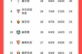 西甲积分榜：巴萨联赛9连胜7分领跑，皇马今晚战贝蒂斯