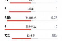 尤文1-1莱切全场数据：射门25-6，射正5-1，得分机会6-0